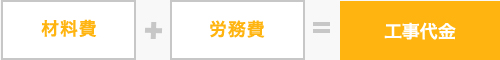 材料費×労務費＝工事代金