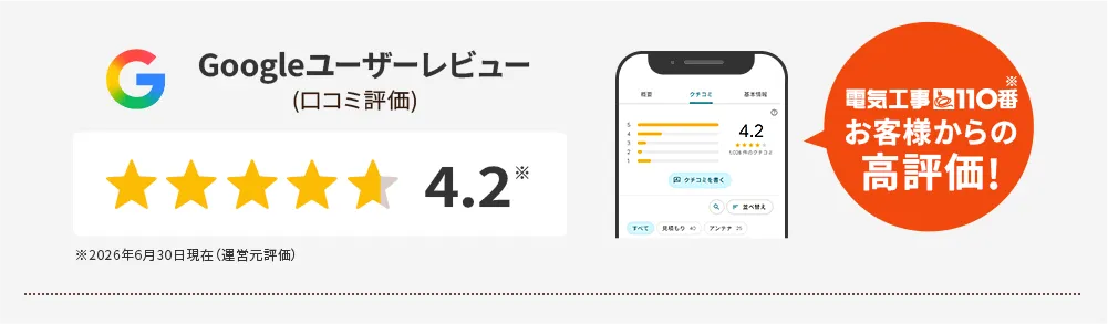 電気工事110番はたくさんの高評価のお言葉をいただいております。Googleユーザーレビュー（口コミ評価）★4.2