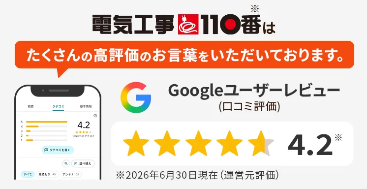 電気工事110番はたくさんの高評価のお言葉をいただいております。Googleユーザーレビュー（口コミ評価）★4.2