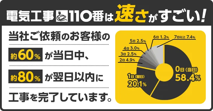 電気工事110番は速さががすごい！当社ご依頼のお客様の約60%が当日中、約80%が翌日以内に工事を完了しています。
