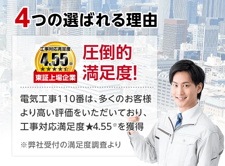 圧倒的満足度!電気工事110番は多くのお客様より高い評価をいただいており、工事対応満足度4.55を獲得