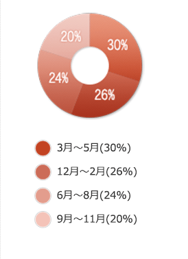 3月~5月(30%)12月~2月(26%)6月~8月(24%)9月~11月(20%)