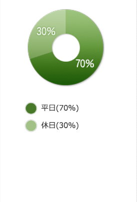 平日(70%)休日(30%)