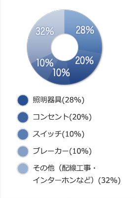 照明器具(28%)コンセント(20%)スイッチ(10%)ブレーカー(10%)その他(配線工事・インターホンなど)(32%)