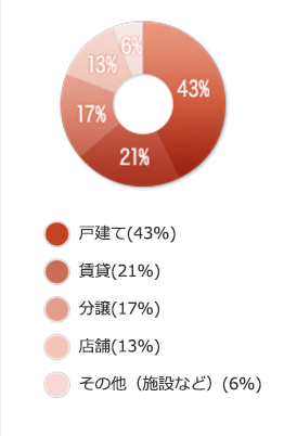 戸建て(43%)賃貸(21%)分譲(17%)店舗(13%)その他(施設など)(6%)